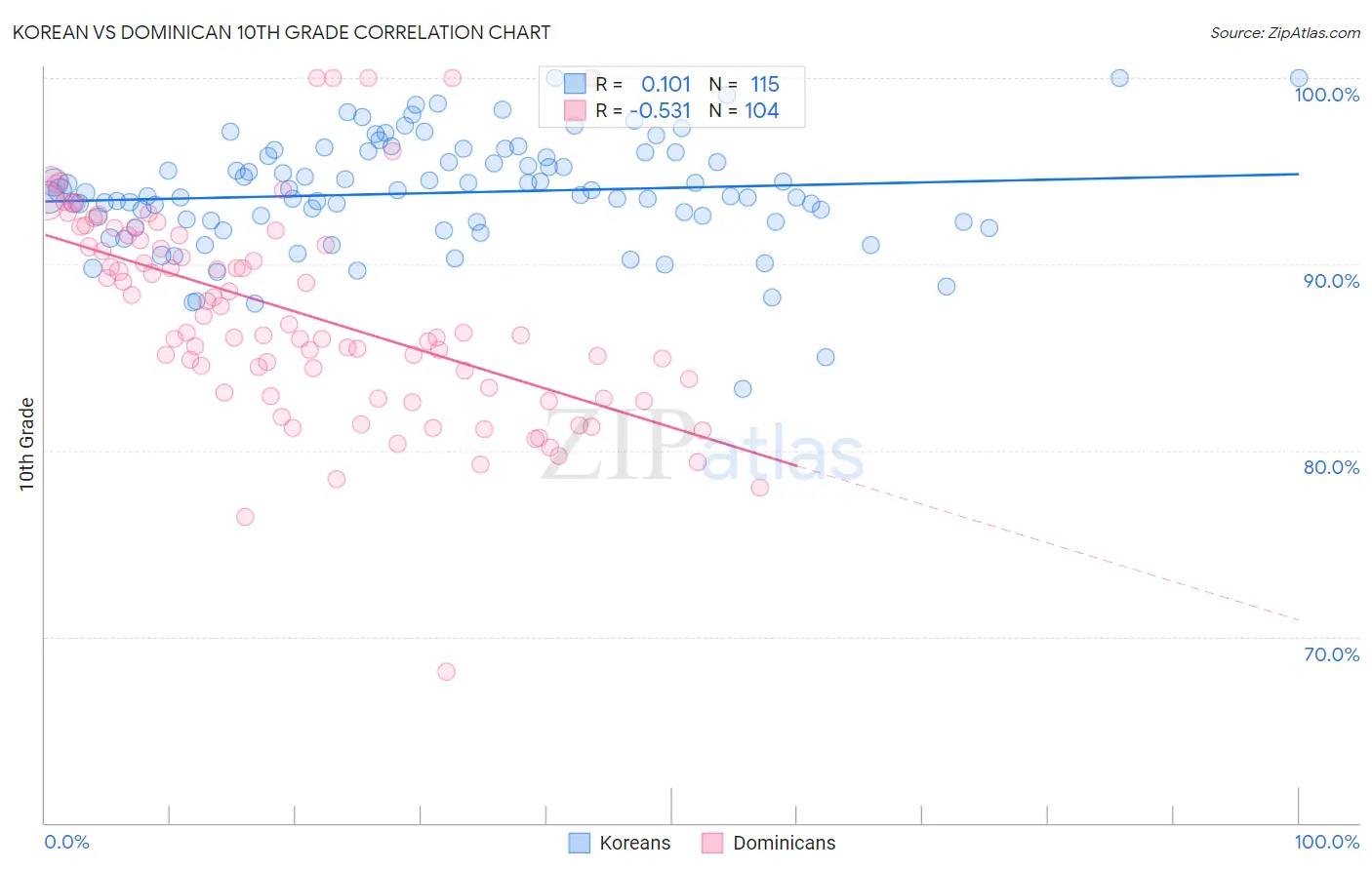 Korean vs Dominican 10th Grade