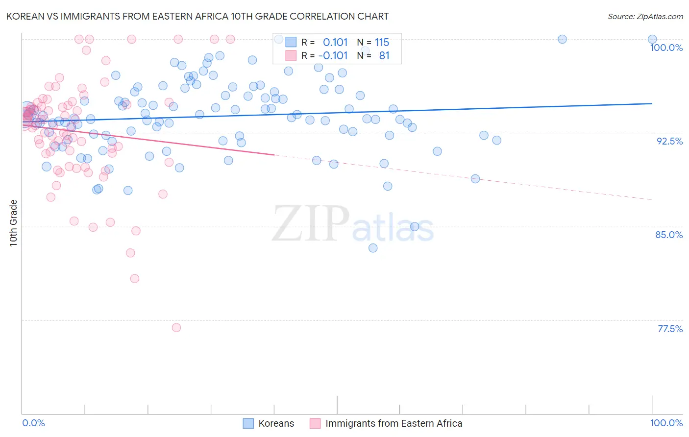 Korean vs Immigrants from Eastern Africa 10th Grade