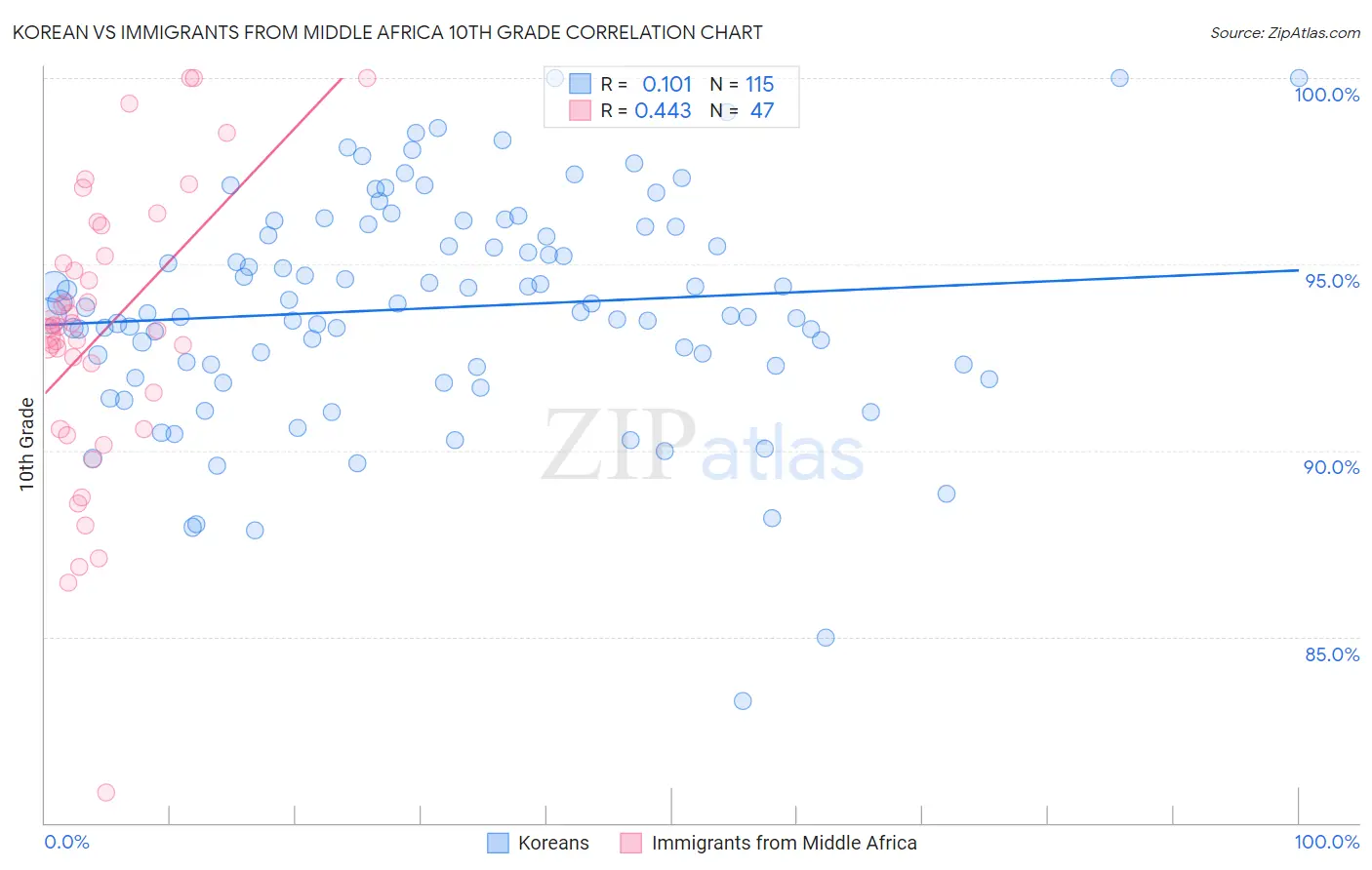 Korean vs Immigrants from Middle Africa 10th Grade
