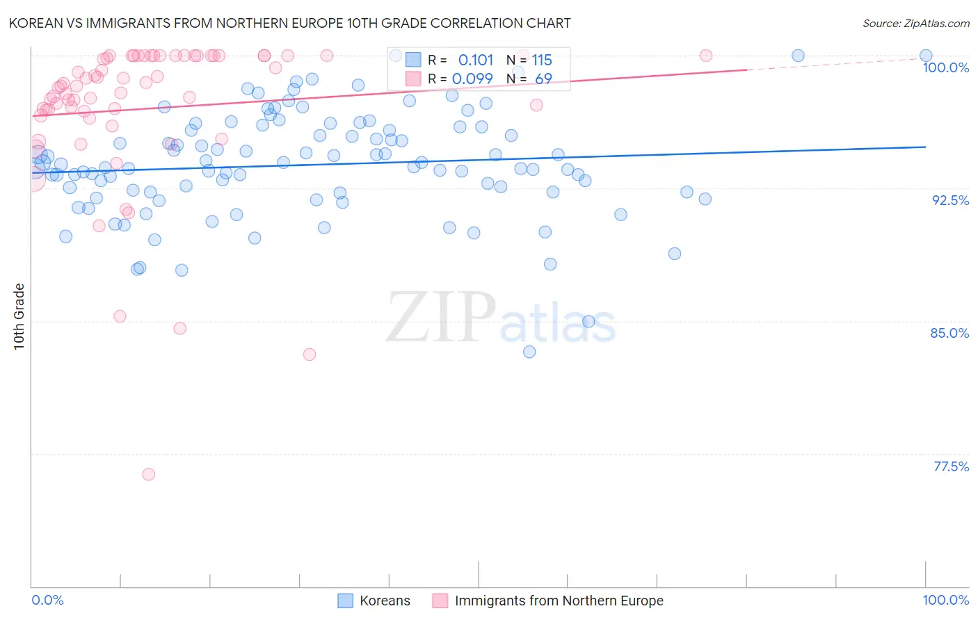 Korean vs Immigrants from Northern Europe 10th Grade