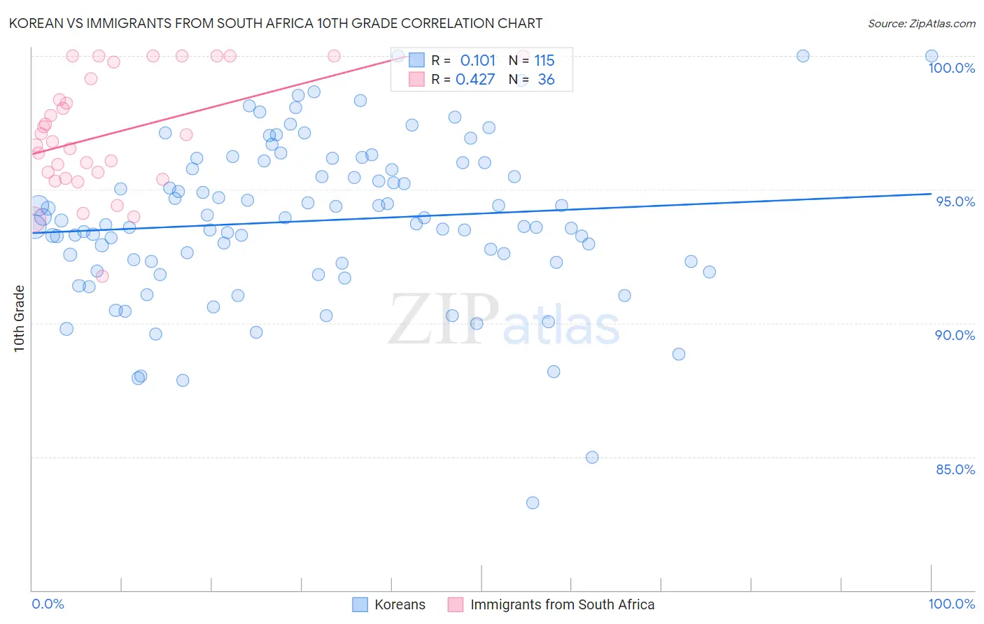 Korean vs Immigrants from South Africa 10th Grade