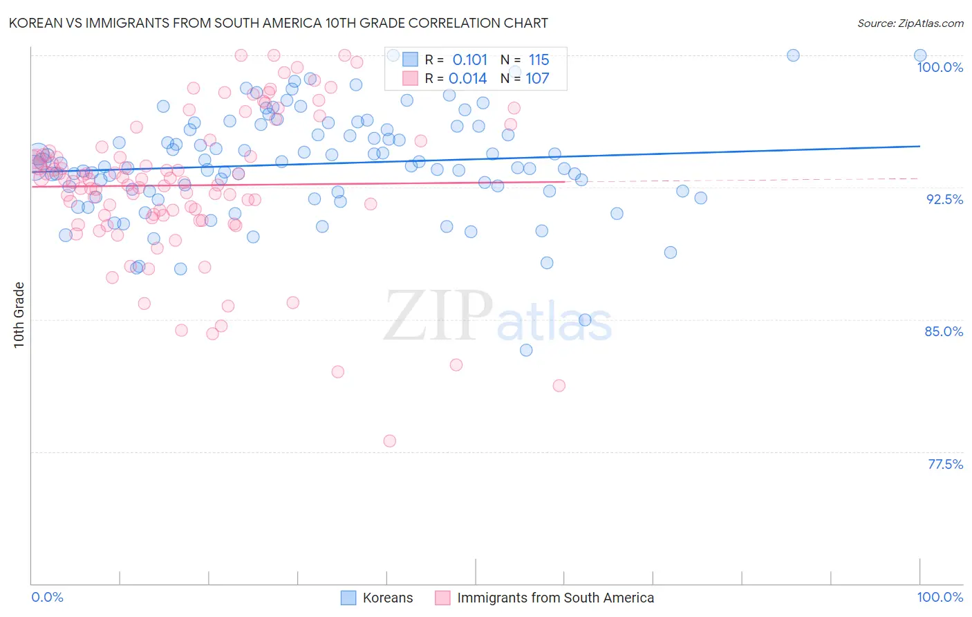 Korean vs Immigrants from South America 10th Grade