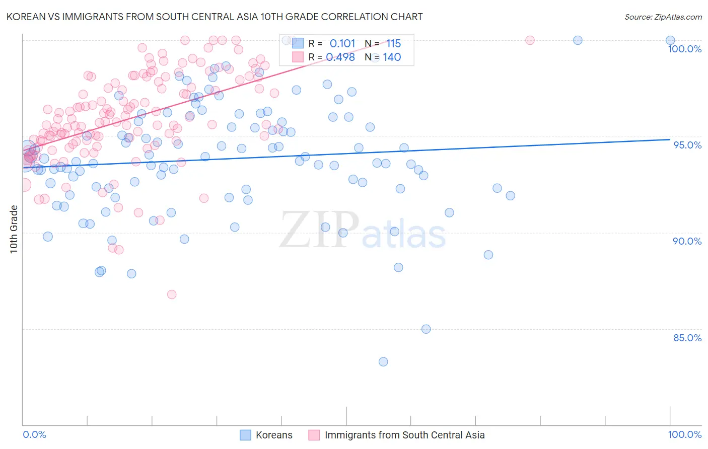 Korean vs Immigrants from South Central Asia 10th Grade