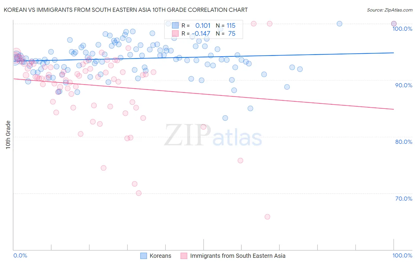 Korean vs Immigrants from South Eastern Asia 10th Grade