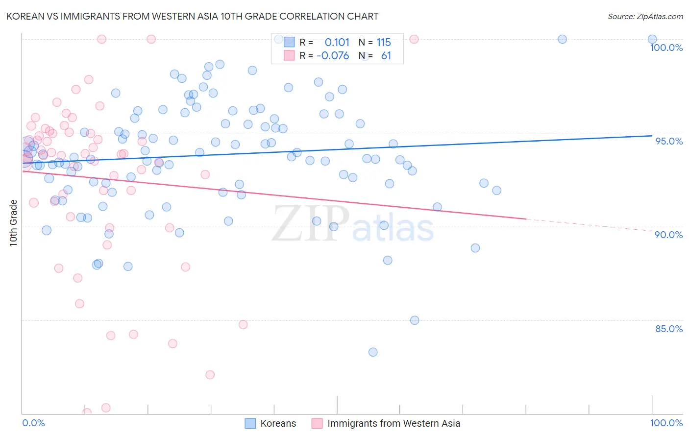 Korean vs Immigrants from Western Asia 10th Grade