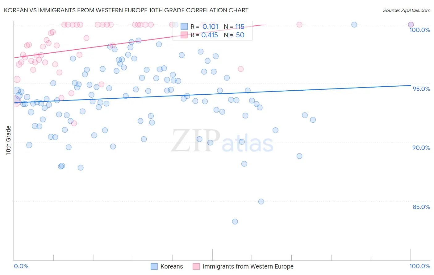 Korean vs Immigrants from Western Europe 10th Grade