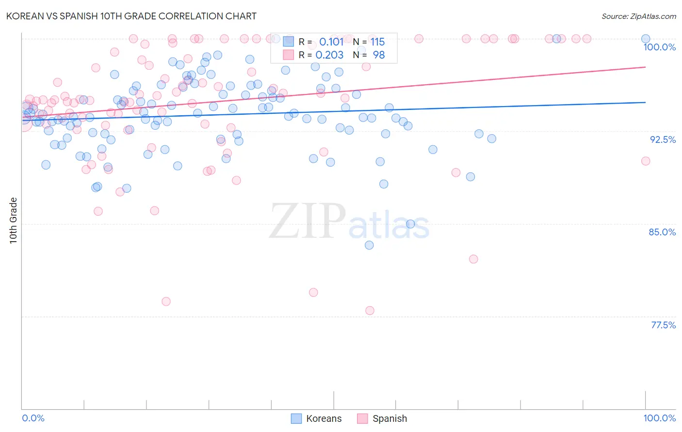 Korean vs Spanish 10th Grade