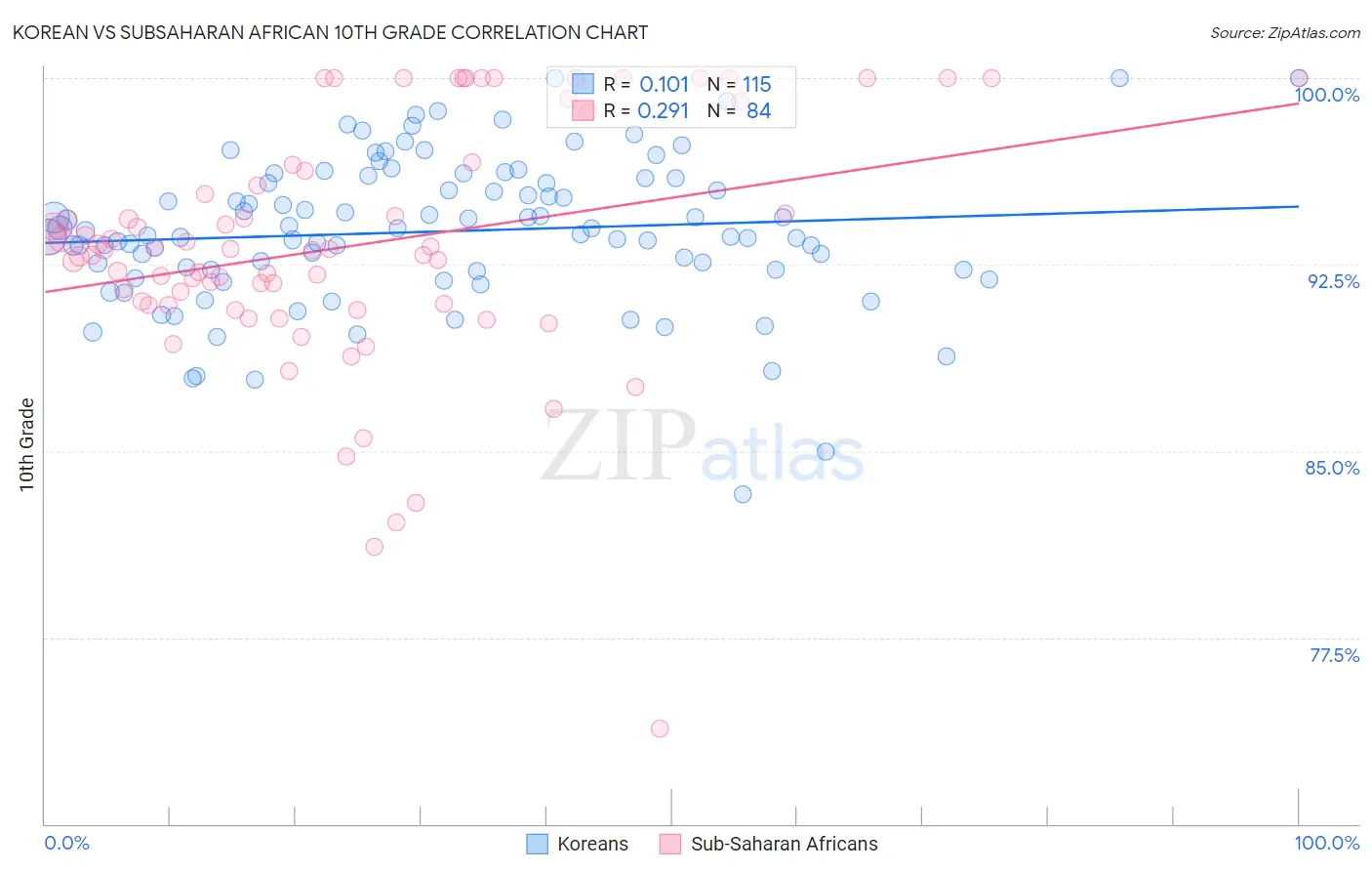 Korean vs Subsaharan African 10th Grade
