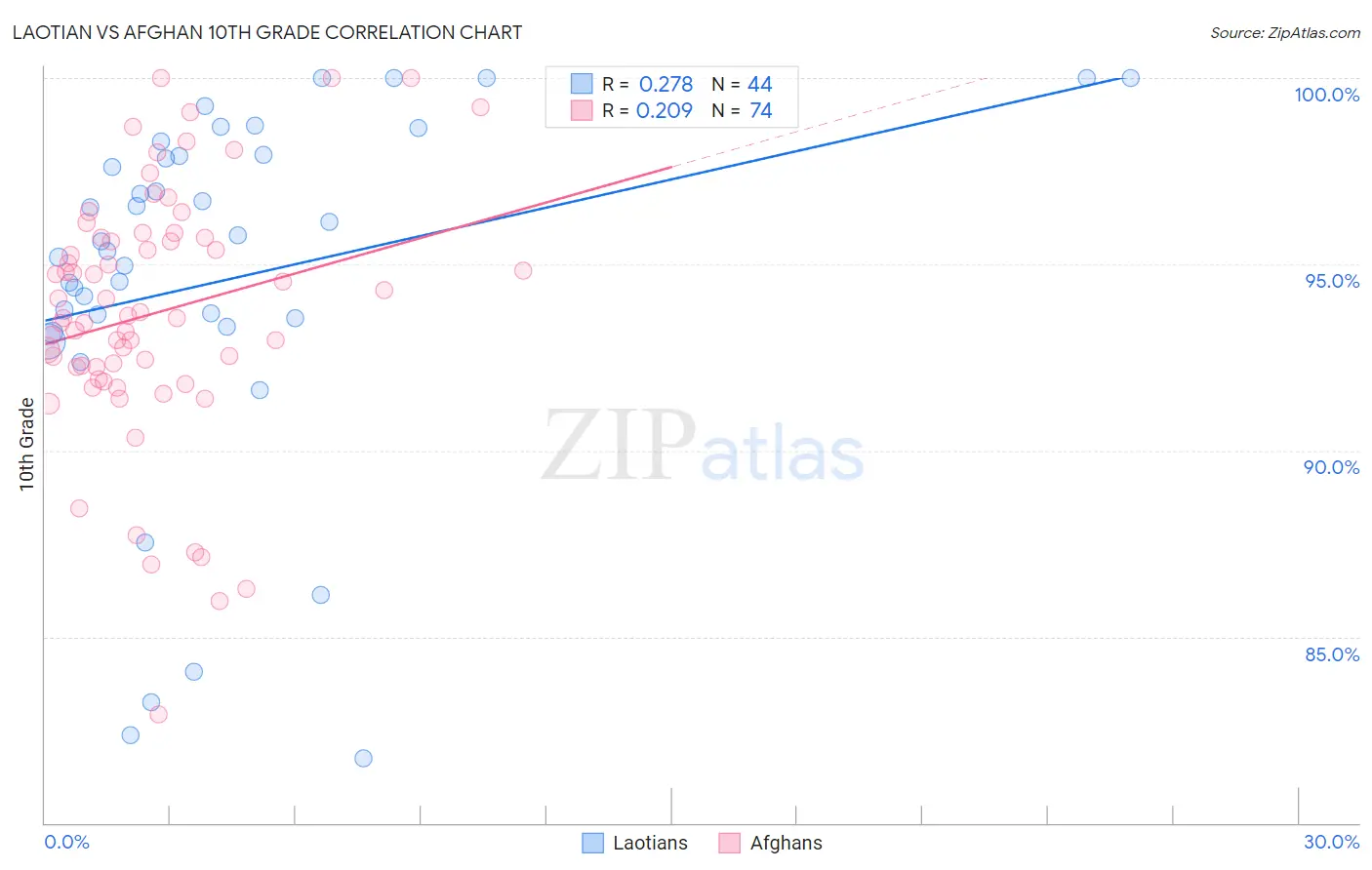 Laotian vs Afghan 10th Grade