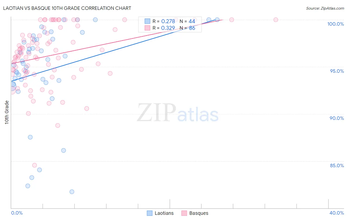 Laotian vs Basque 10th Grade