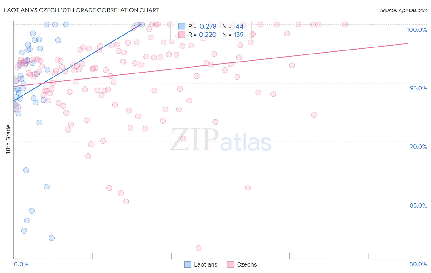 Laotian vs Czech 10th Grade