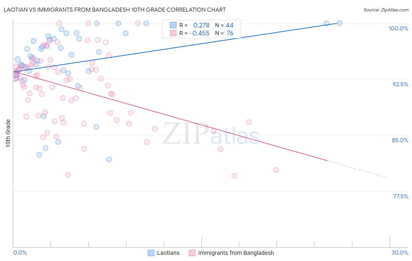 Laotian vs Immigrants from Bangladesh 10th Grade