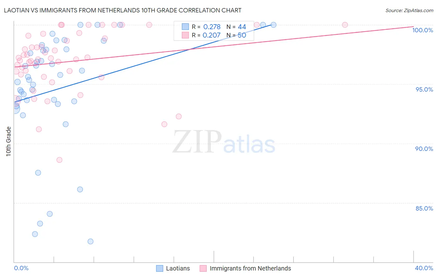 Laotian vs Immigrants from Netherlands 10th Grade