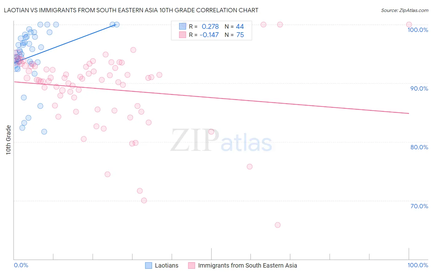 Laotian vs Immigrants from South Eastern Asia 10th Grade