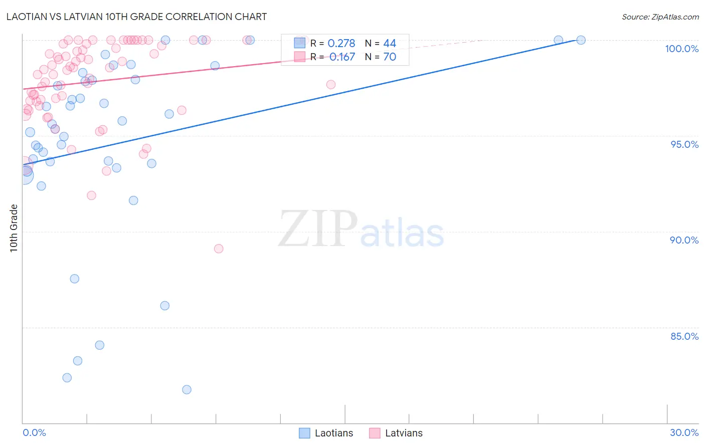 Laotian vs Latvian 10th Grade