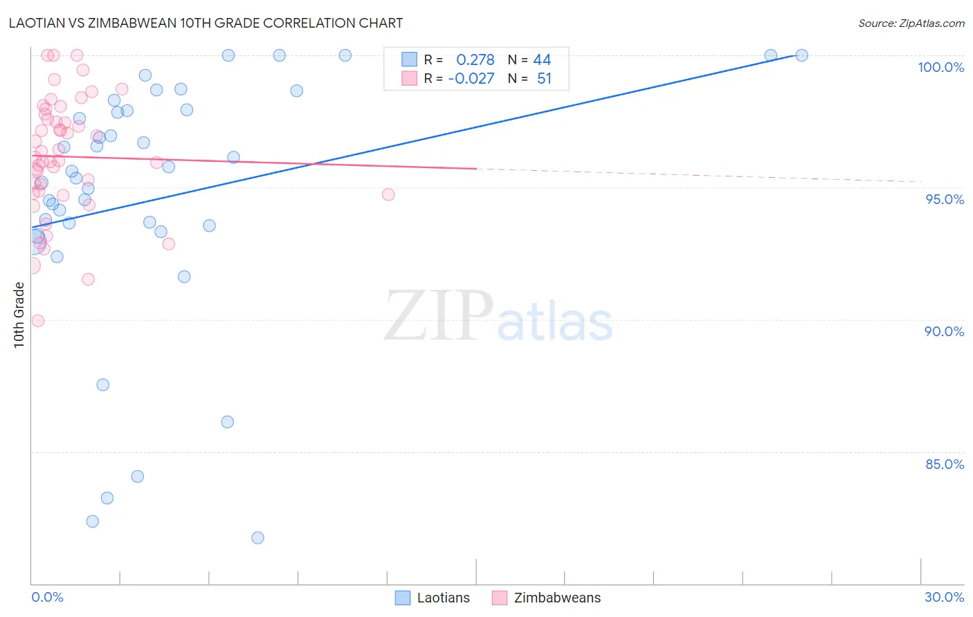 Laotian vs Zimbabwean 10th Grade