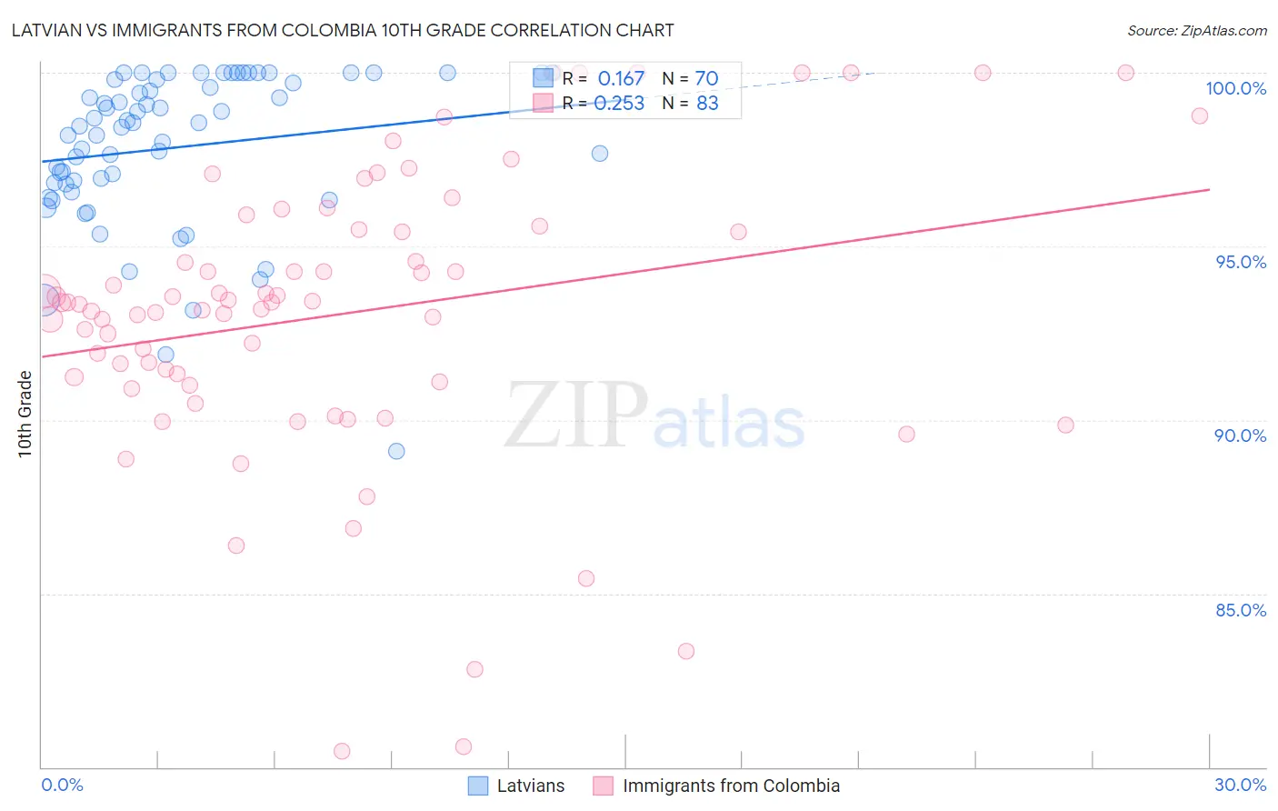 Latvian vs Immigrants from Colombia 10th Grade