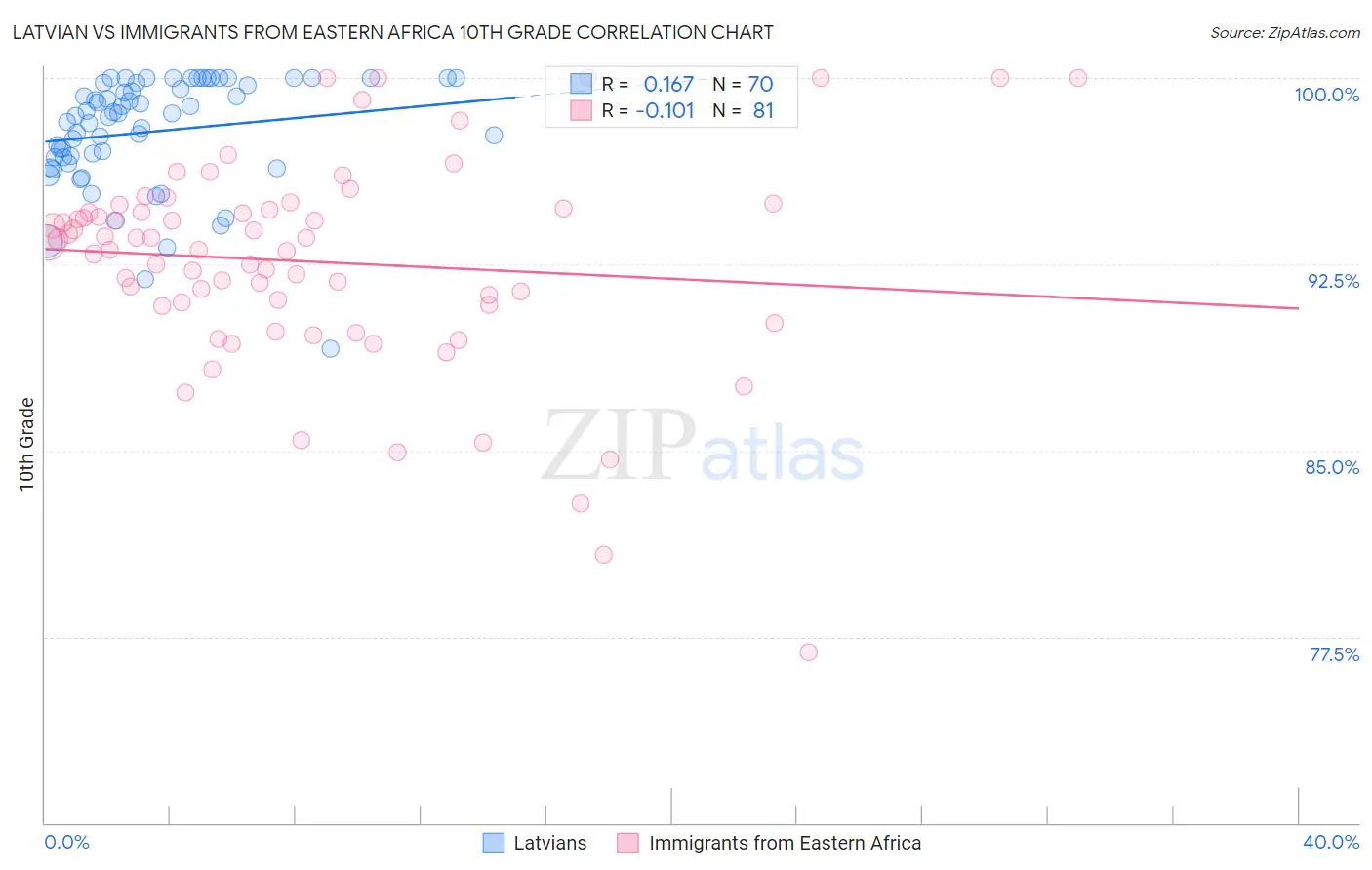 Latvian vs Immigrants from Eastern Africa 10th Grade