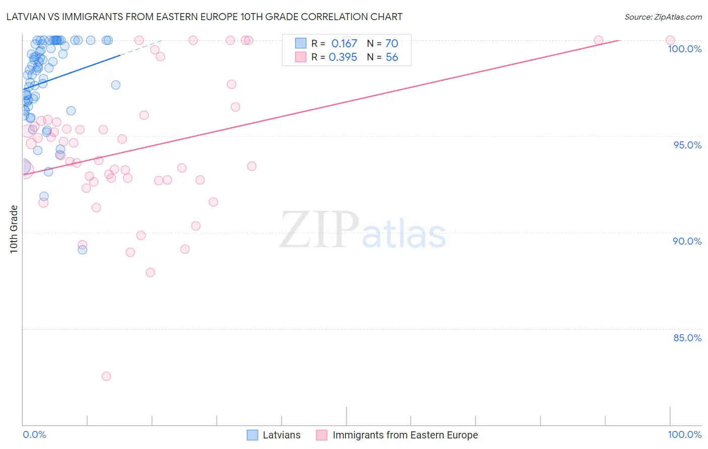 Latvian vs Immigrants from Eastern Europe 10th Grade
