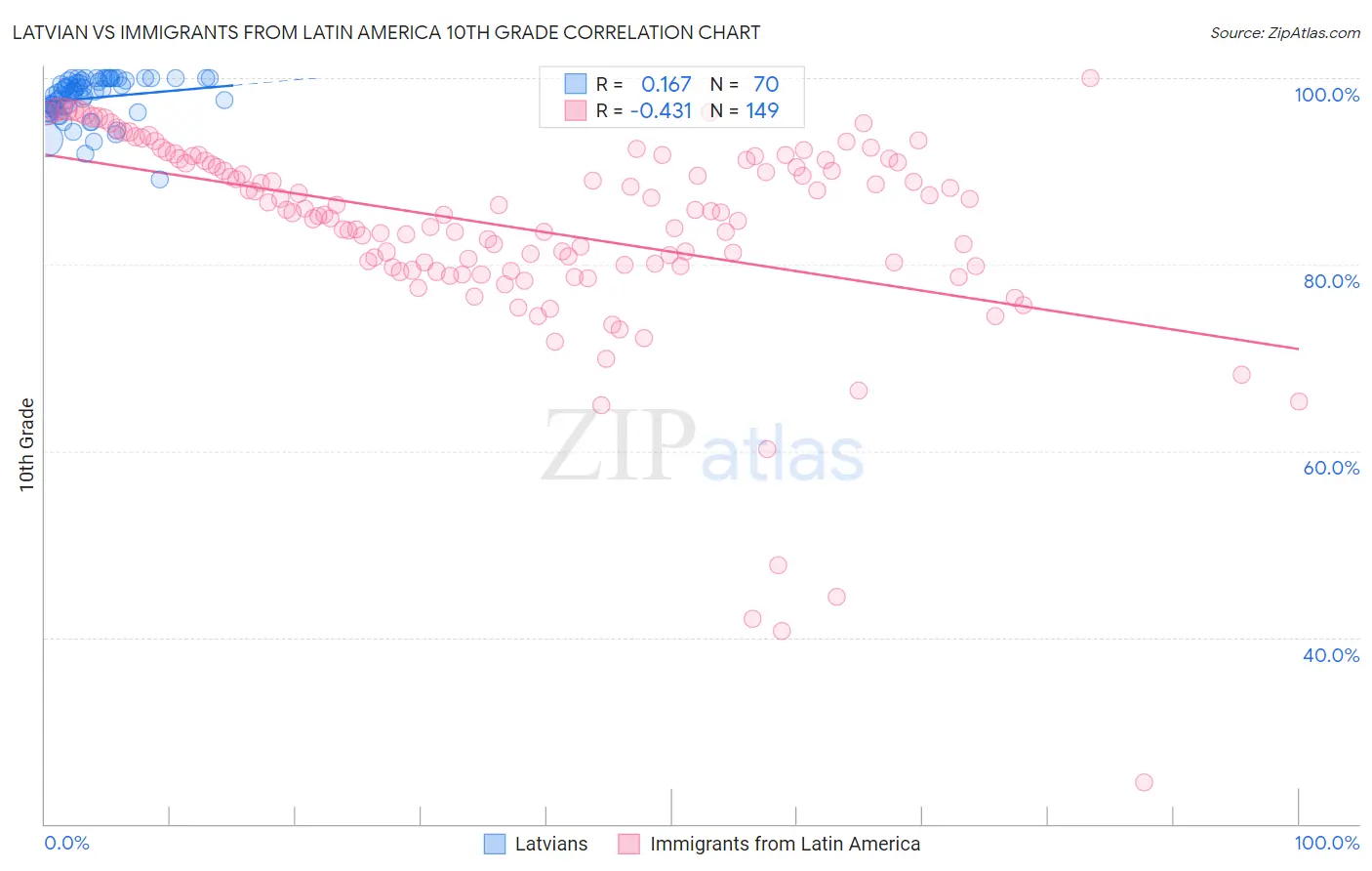 Latvian vs Immigrants from Latin America 10th Grade