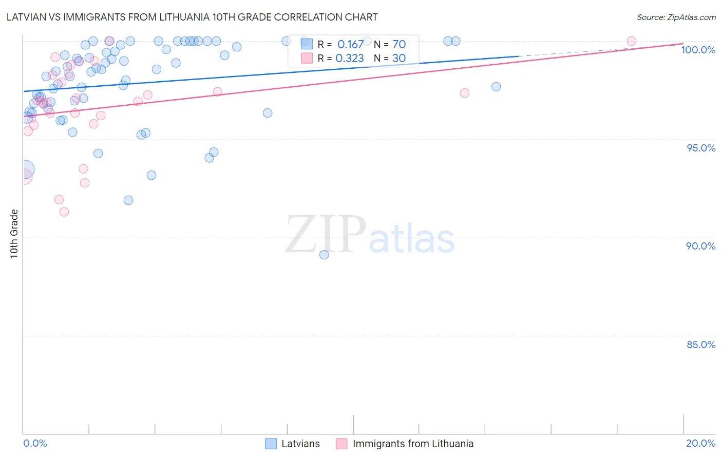 Latvian vs Immigrants from Lithuania 10th Grade