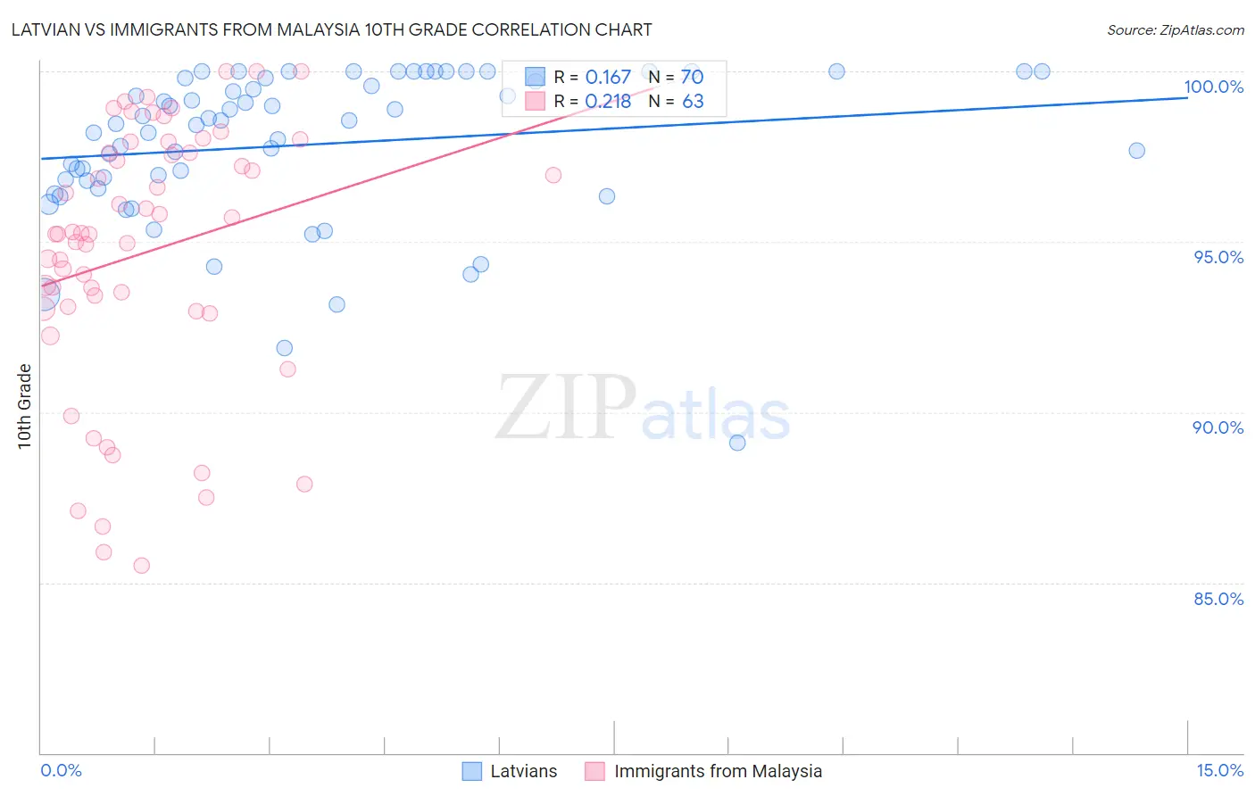 Latvian vs Immigrants from Malaysia 10th Grade