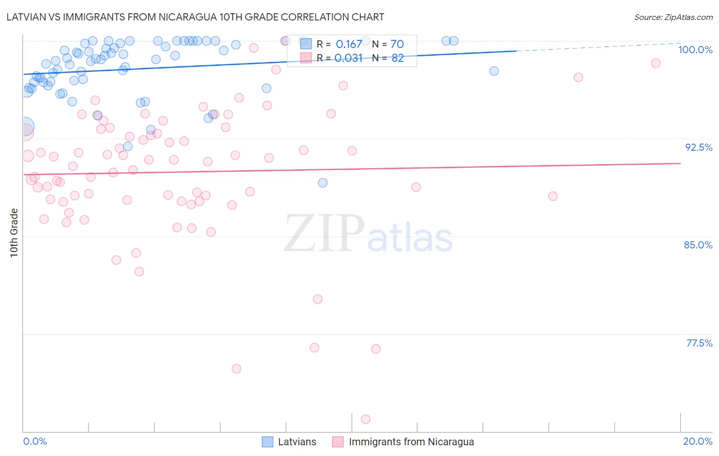 Latvian vs Immigrants from Nicaragua 10th Grade