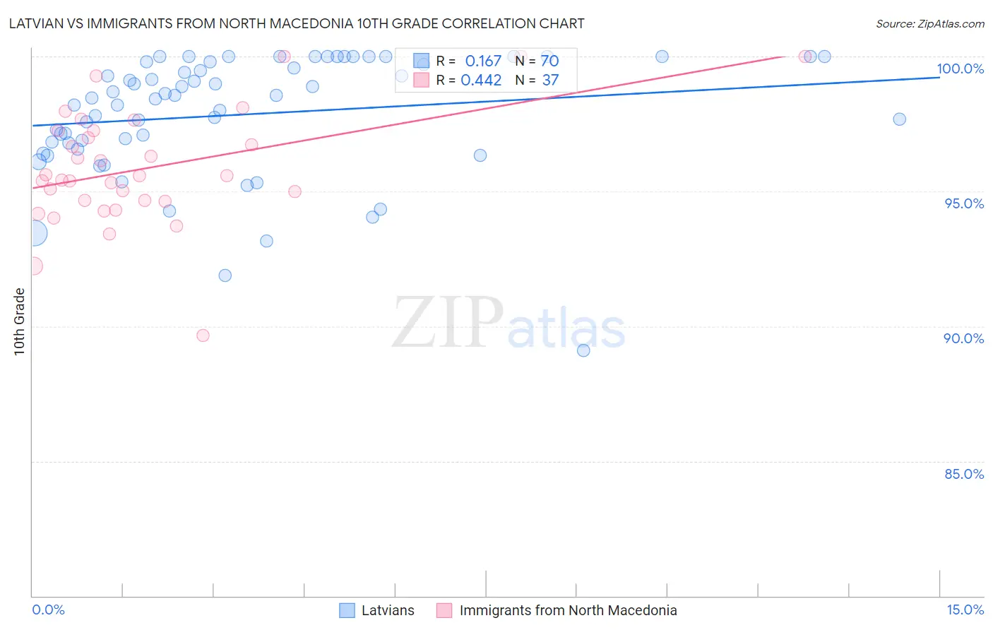 Latvian vs Immigrants from North Macedonia 10th Grade