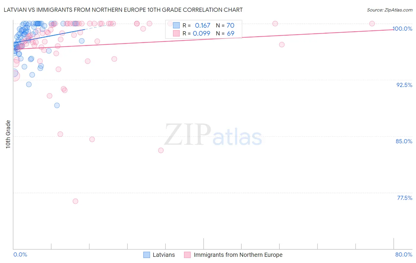 Latvian vs Immigrants from Northern Europe 10th Grade