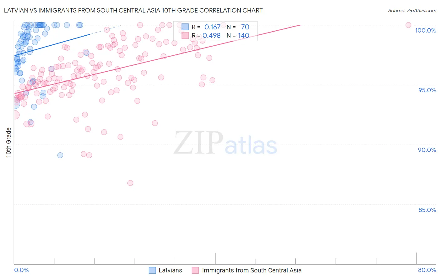 Latvian vs Immigrants from South Central Asia 10th Grade