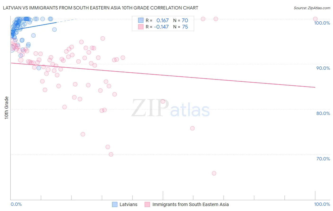 Latvian vs Immigrants from South Eastern Asia 10th Grade