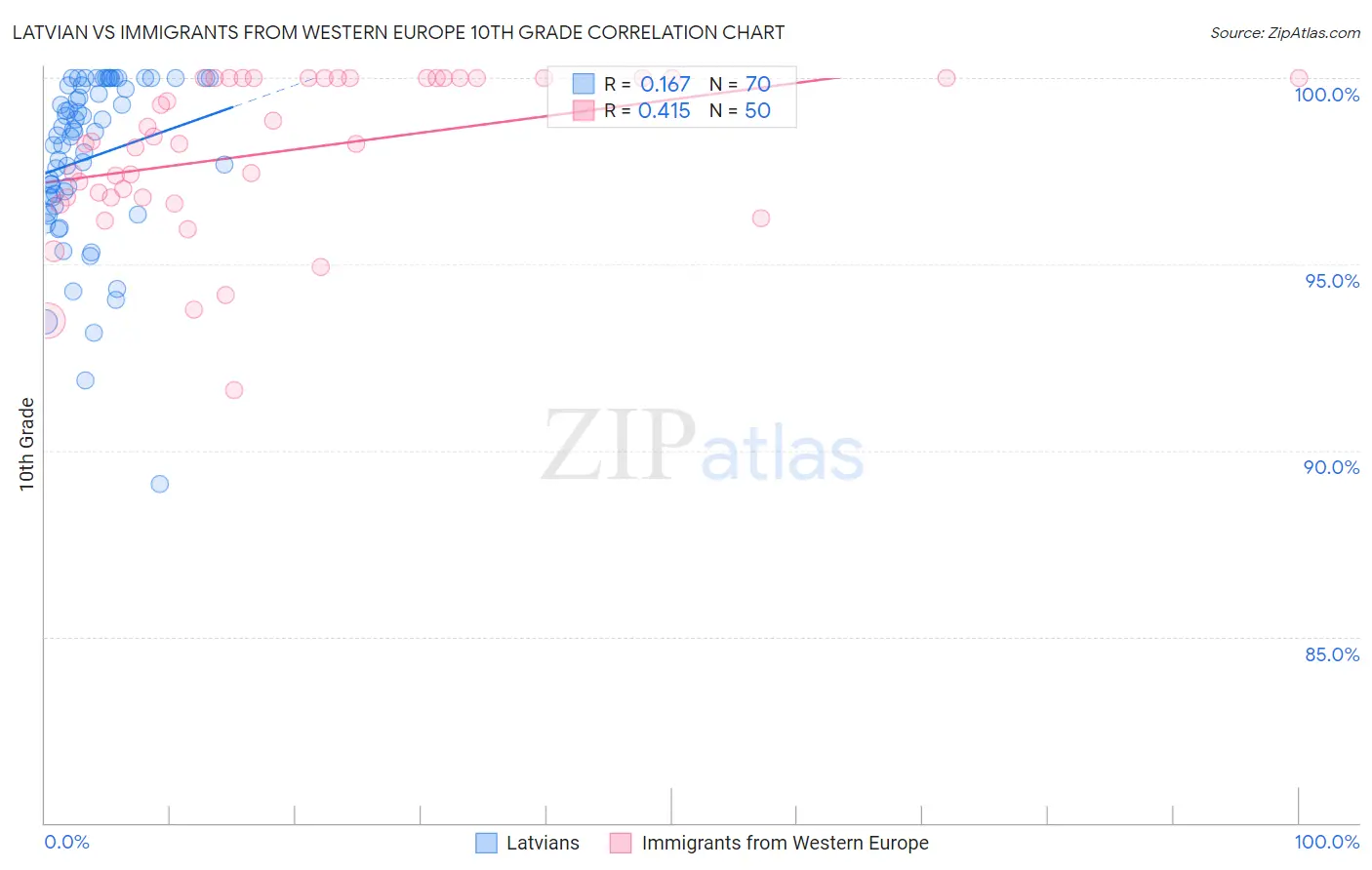 Latvian vs Immigrants from Western Europe 10th Grade