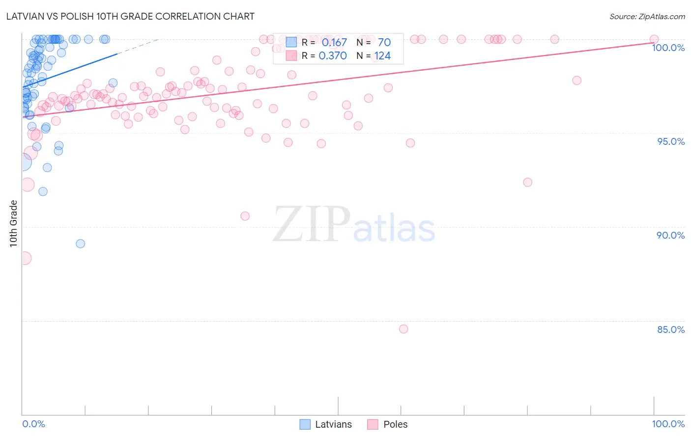 Latvian vs Polish 10th Grade