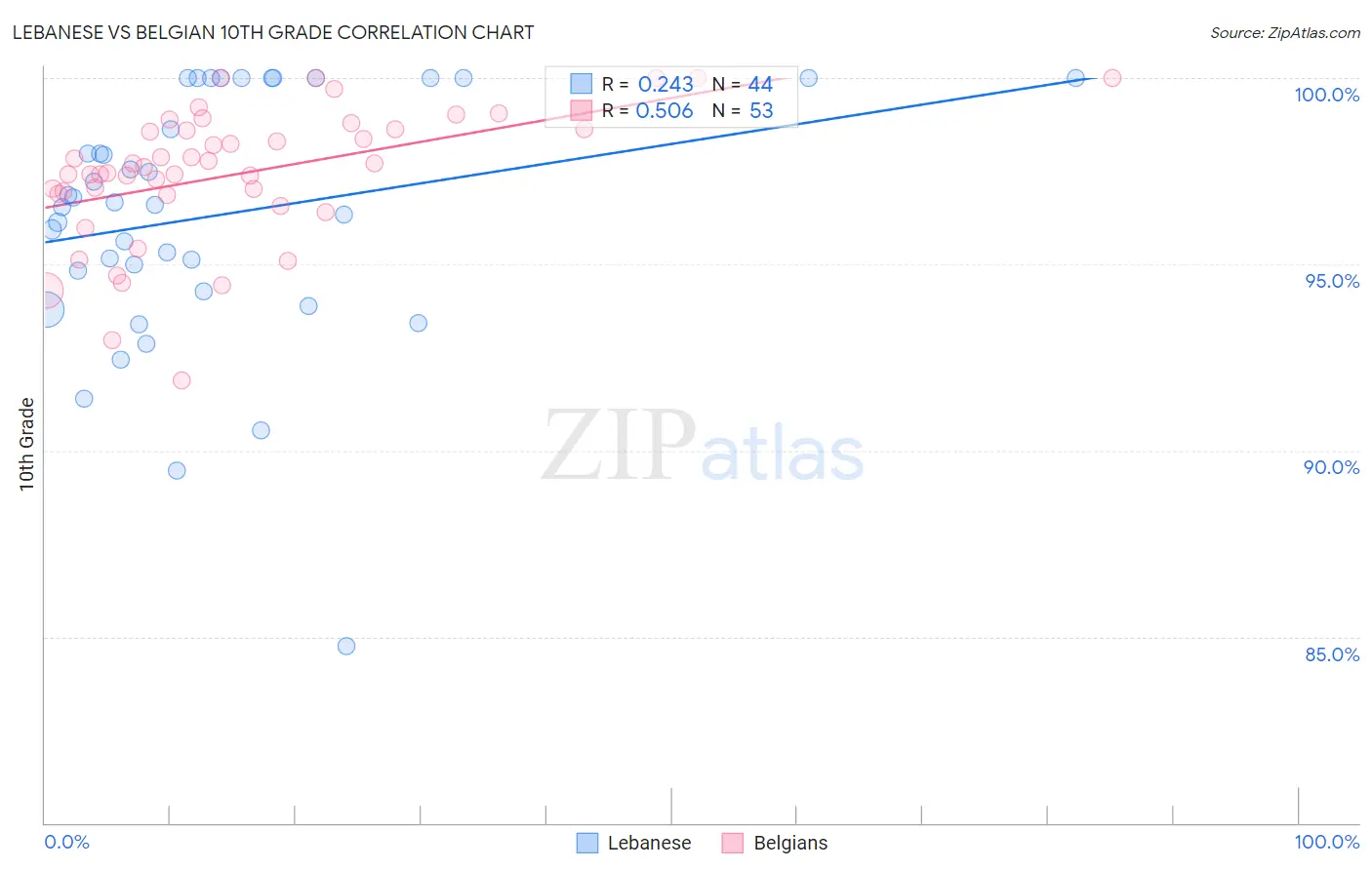 Lebanese vs Belgian 10th Grade