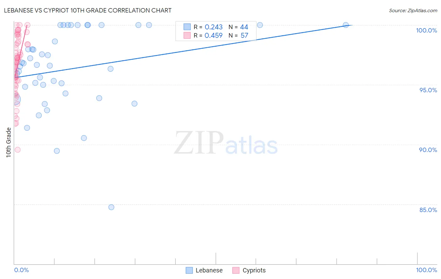 Lebanese vs Cypriot 10th Grade