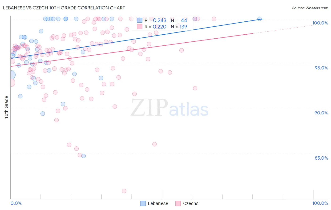 Lebanese vs Czech 10th Grade