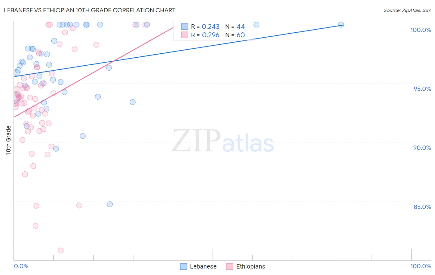 Lebanese vs Ethiopian 10th Grade