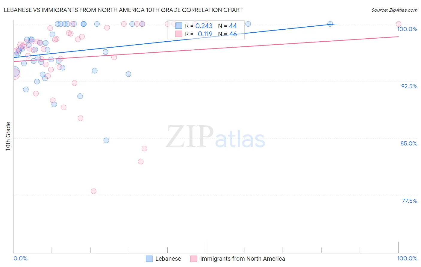 Lebanese vs Immigrants from North America 10th Grade