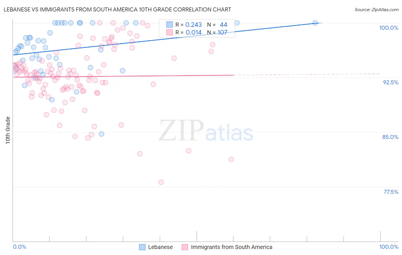 Lebanese vs Immigrants from South America 10th Grade