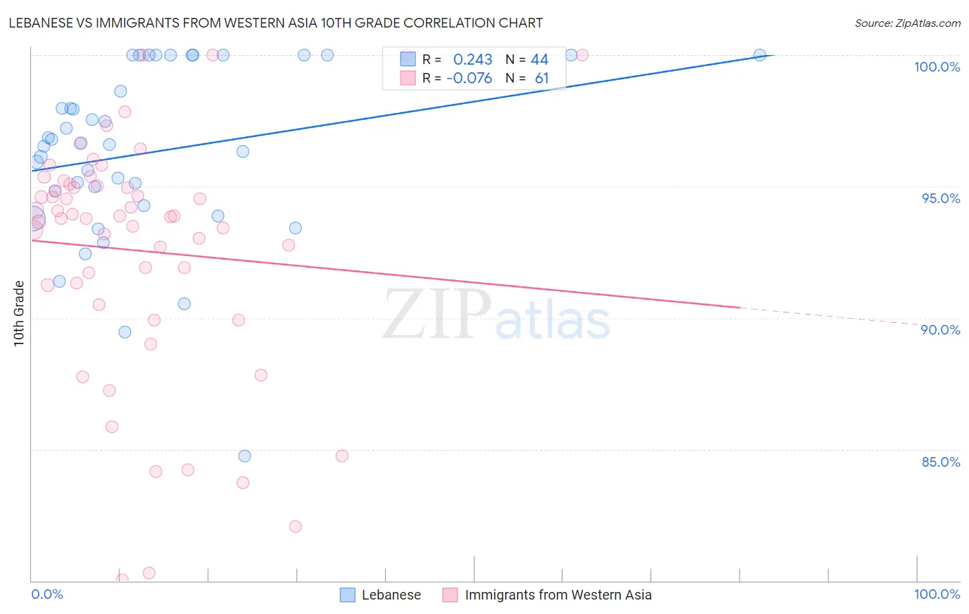 Lebanese vs Immigrants from Western Asia 10th Grade