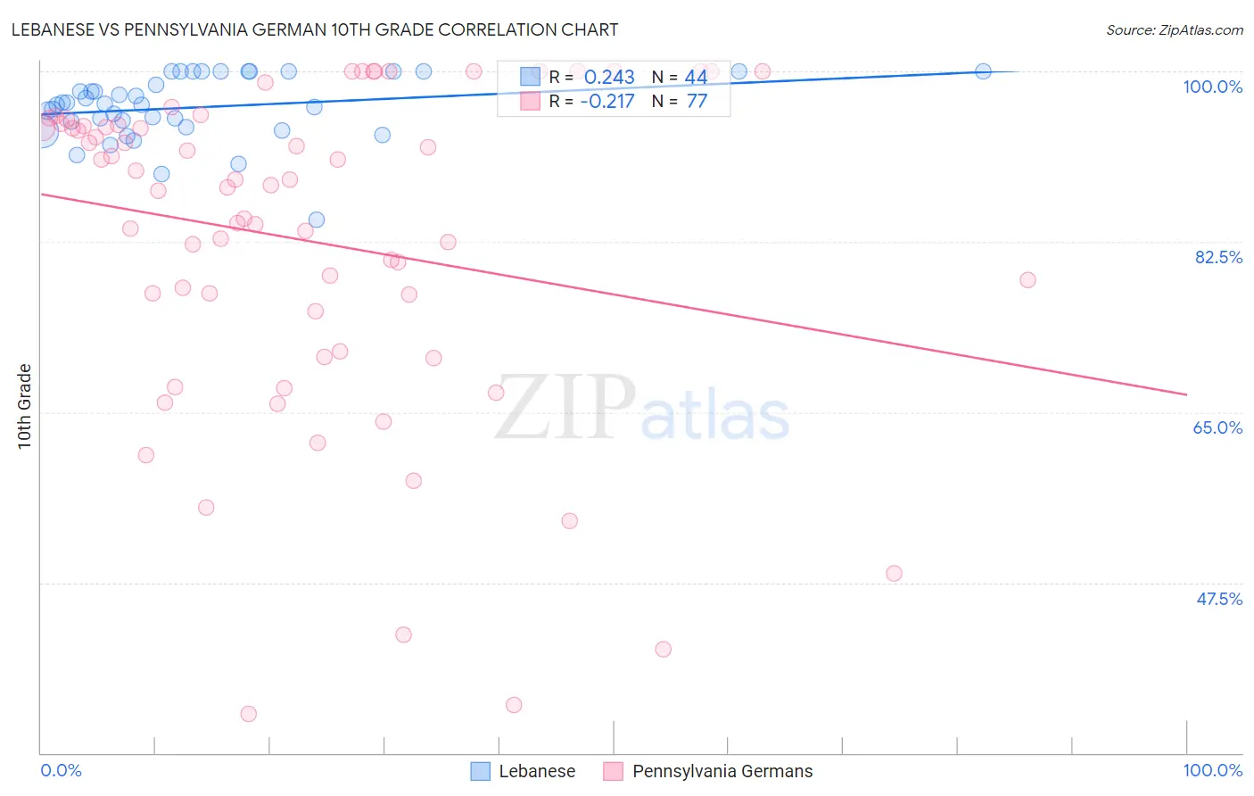 Lebanese vs Pennsylvania German 10th Grade
