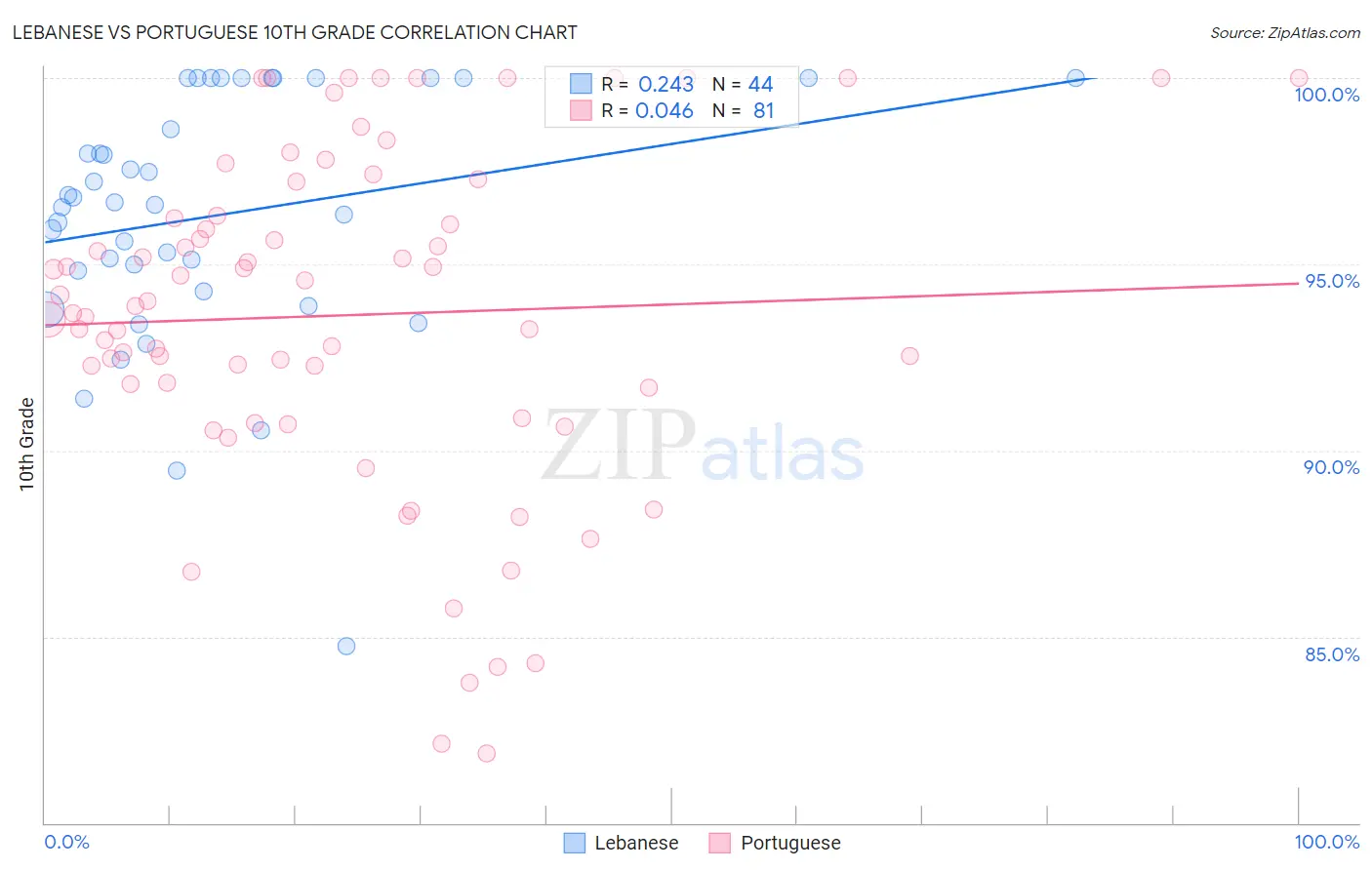 Lebanese vs Portuguese 10th Grade