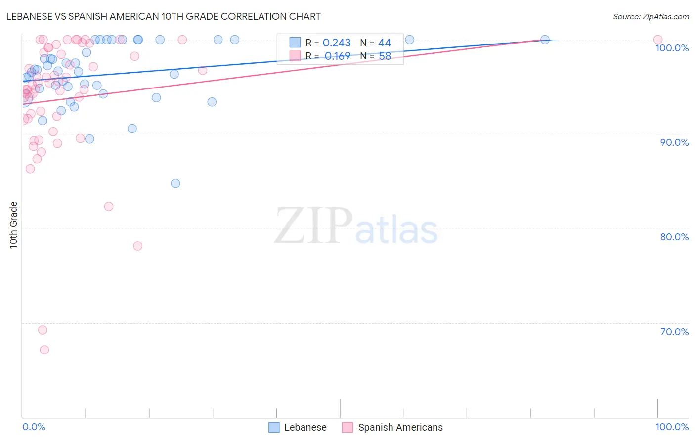 Lebanese vs Spanish American 10th Grade