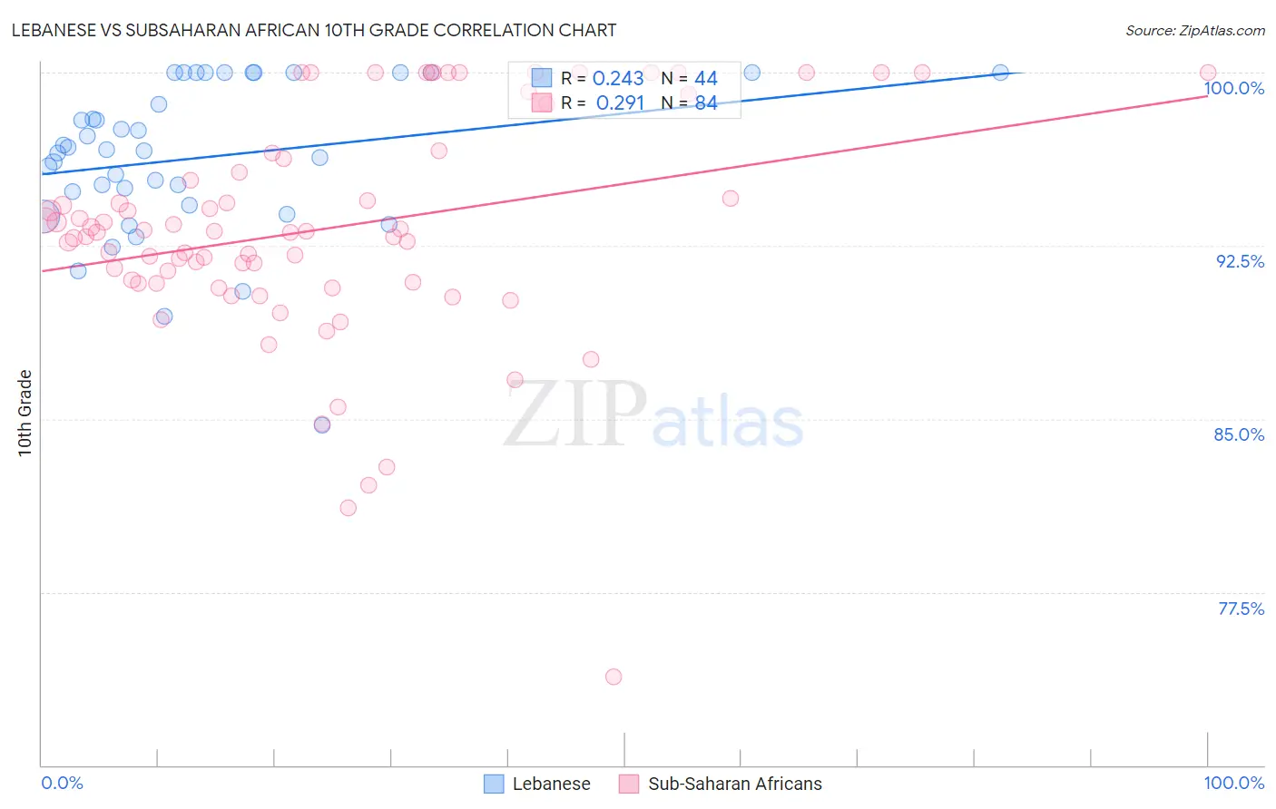 Lebanese vs Subsaharan African 10th Grade