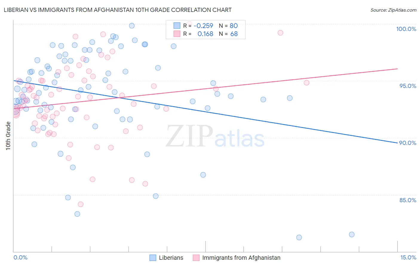 Liberian vs Immigrants from Afghanistan 10th Grade