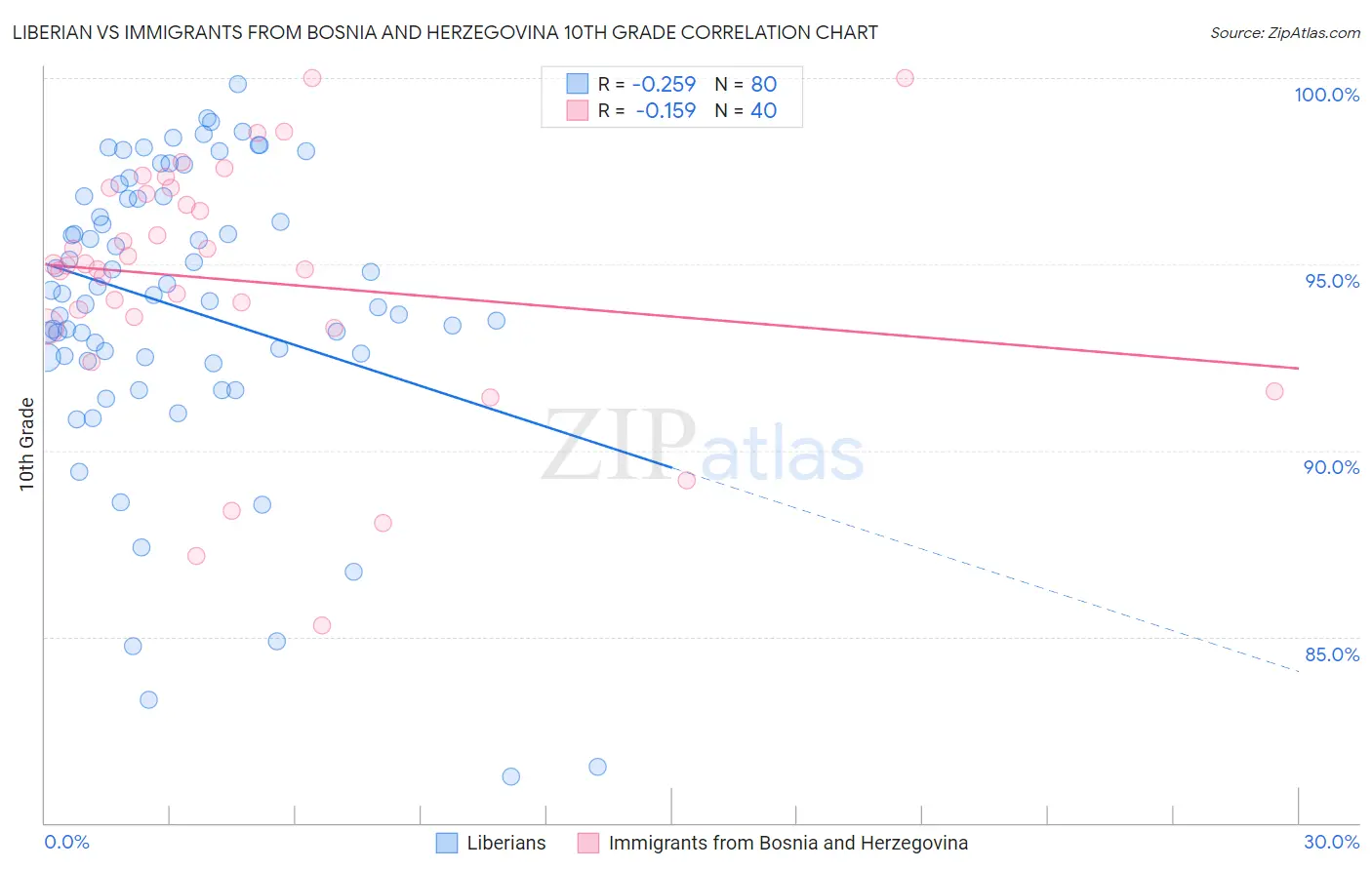 Liberian vs Immigrants from Bosnia and Herzegovina 10th Grade
