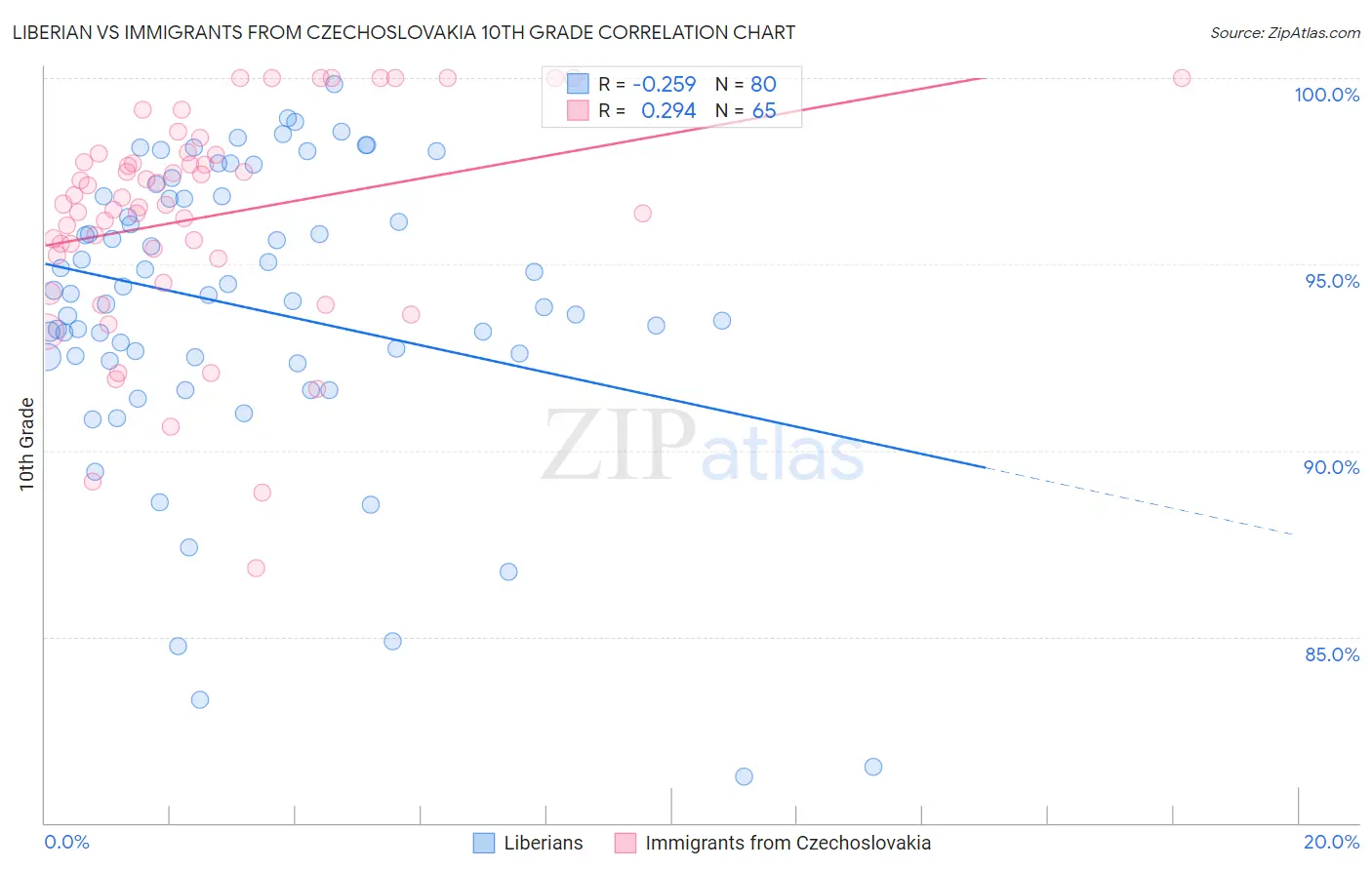 Liberian vs Immigrants from Czechoslovakia 10th Grade