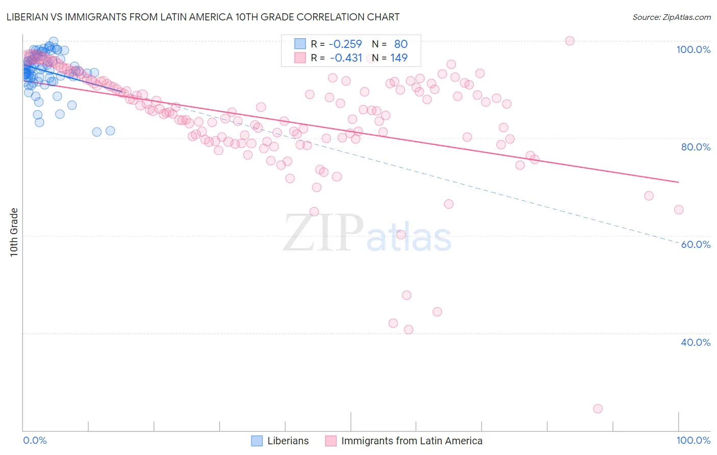 Liberian vs Immigrants from Latin America 10th Grade