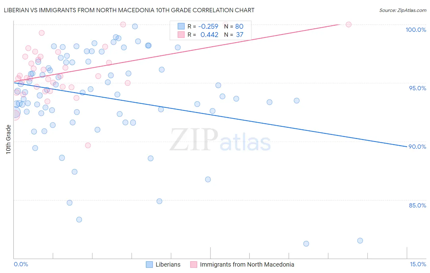 Liberian vs Immigrants from North Macedonia 10th Grade