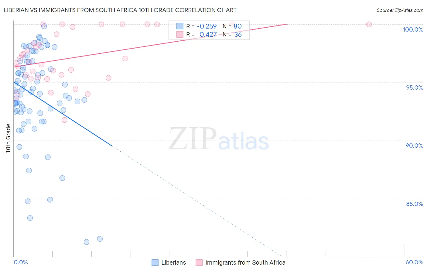 Liberian vs Immigrants from South Africa 10th Grade